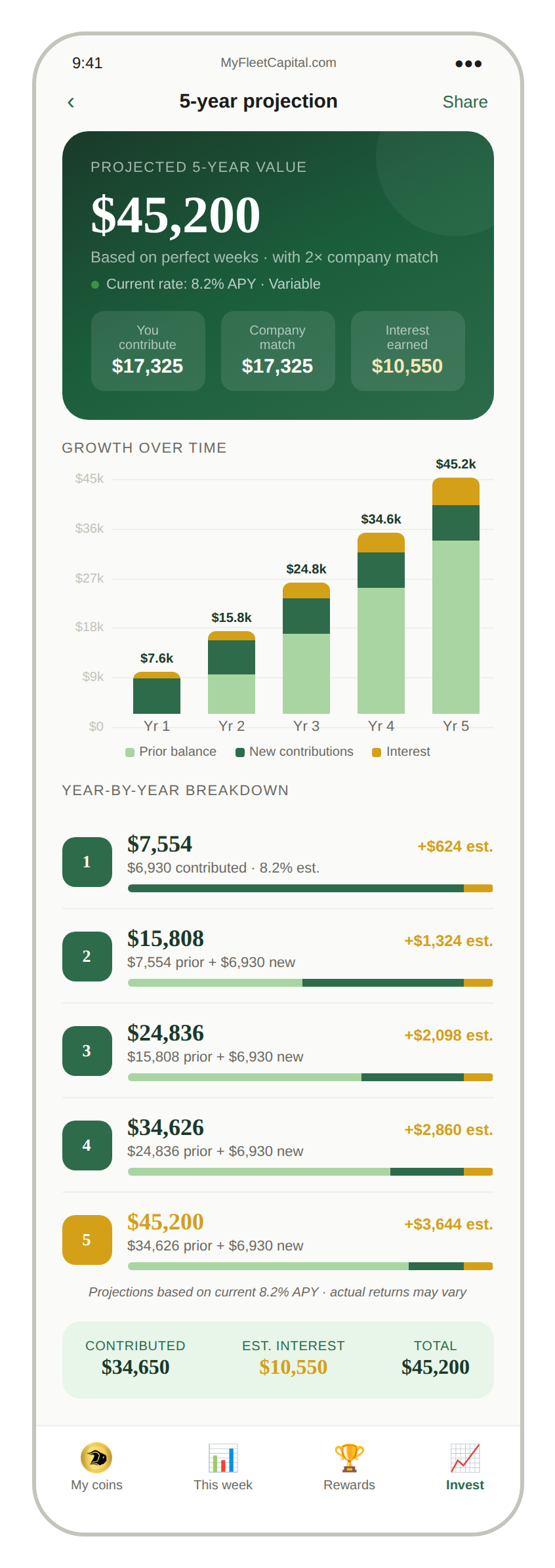5-Year Projection - $45,200